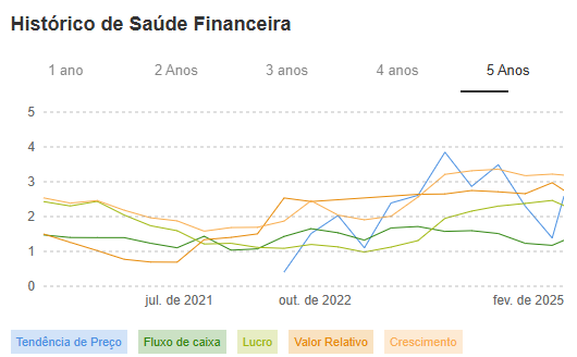 Fonte: InvestingPro