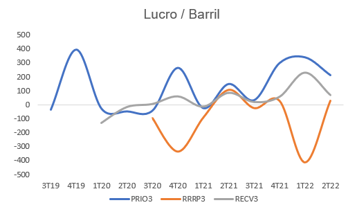 Gráfico apresenta lucro por barril de PRIO3, RRRP3 e RECV3. 