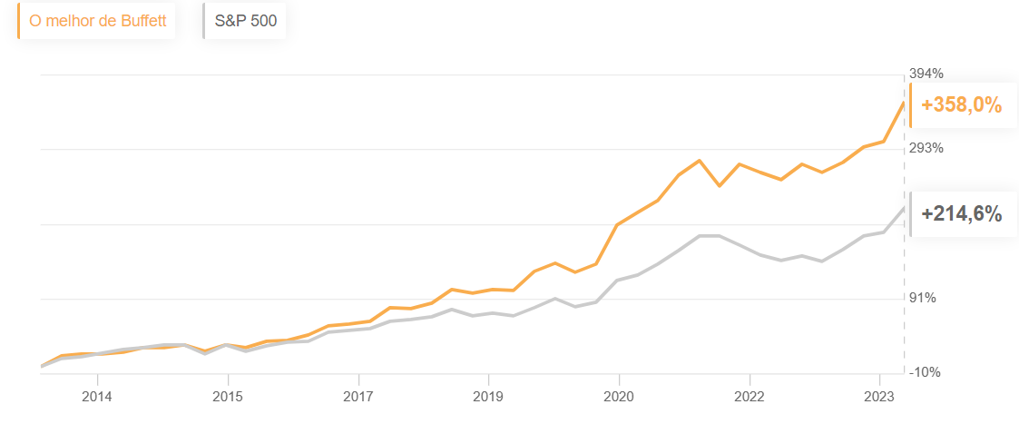 Desempenho histórico da estratégia O Melhor de Buffett