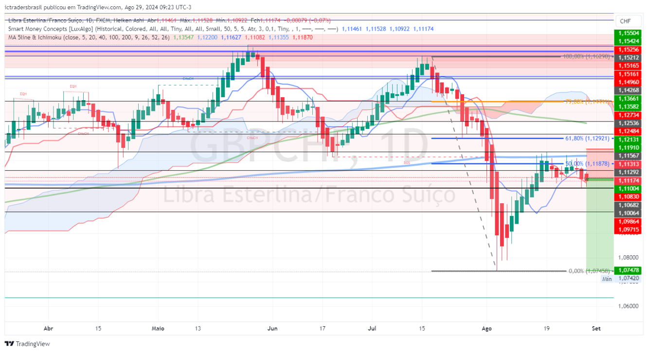 gbpchf