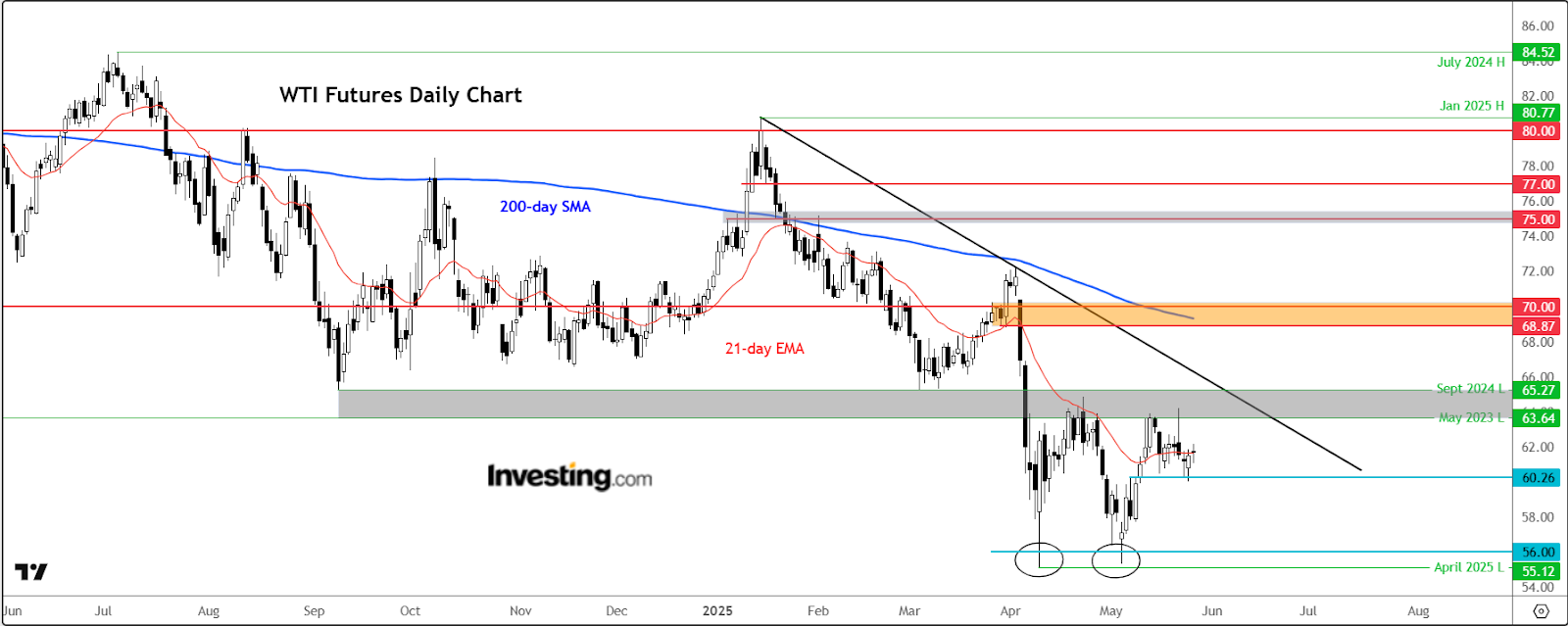 WTI futuro diário
