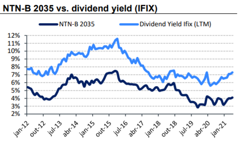 Gráfico mostra Dividend yield do IFIX versus NTN-B 2035 de jan/12 a jan/21. 