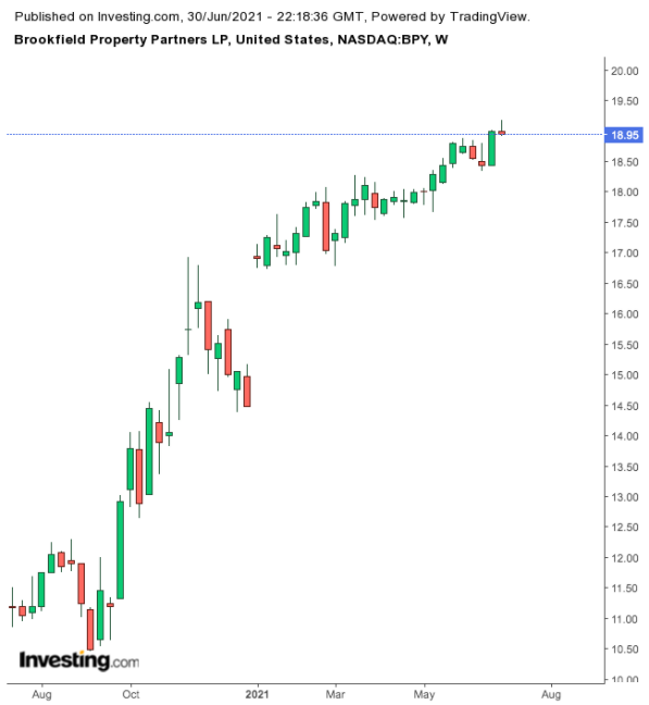 Brookfield Property Partners Semanal