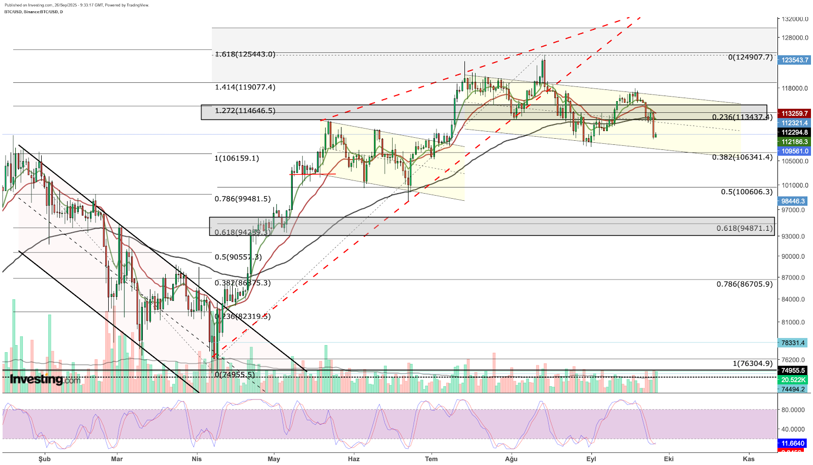 Bitcoin - análise técnica