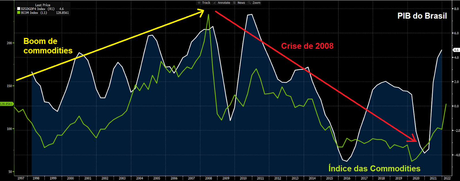 Gráfico apresenta histórico Índice das commodities (verde) e PIB Brasil (branco). 