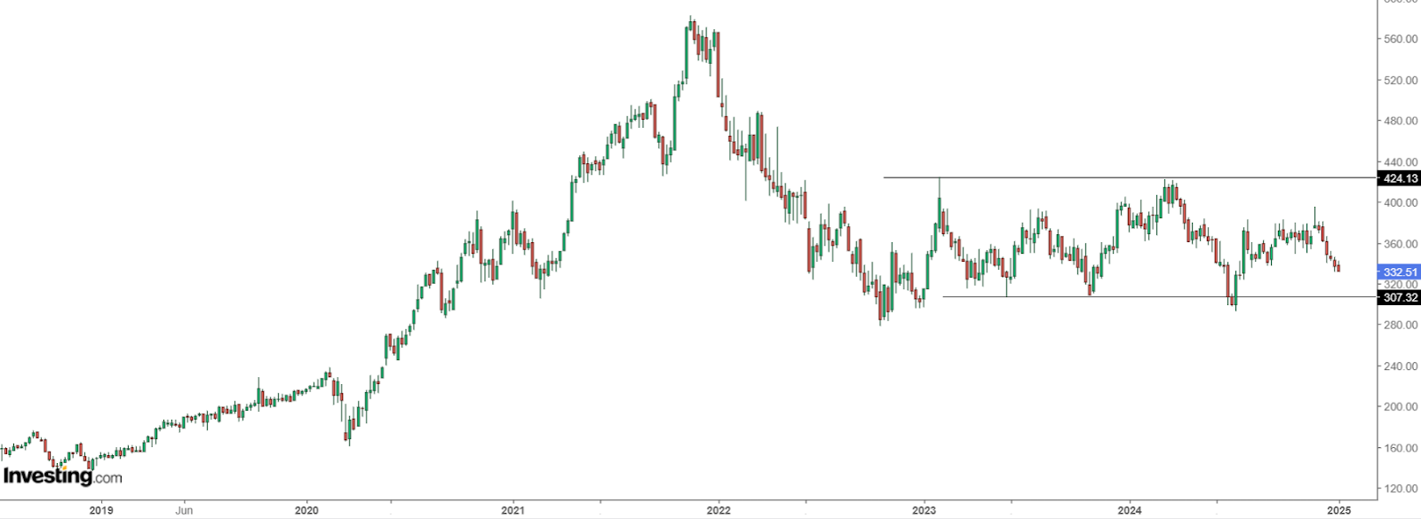 Pool Corporation Price Chart