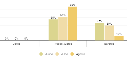 Gráfico mostra a porcentagem de FIIs caros, a preços justos e baratos, respectivamente, nos meses de junho, julho e agosto.  Junho - caros: 0%; preços justos: 55% e baratos: 45%. Julho - caros: 0%; preços justos: 61% e baratos: 39%. Agosto - caros: 0%; preços justos: 88% e baratos: 12%.