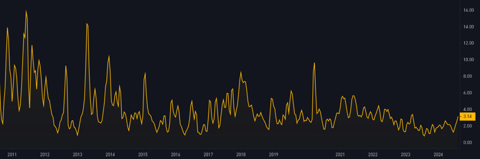 Bitcoin - Índice de Volatilidade em dólar americano de 2011 a ago, 2024 (fonte: Bitbo)