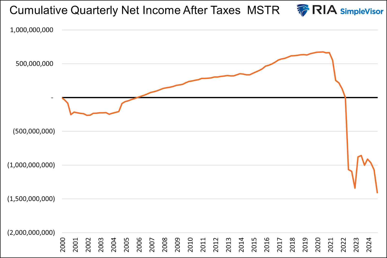 Lucro líquido da MSTR  