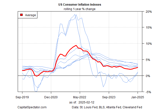 Índices de Inflação ao Consumidor dos EUA