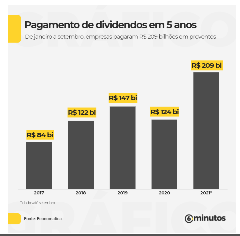 Gráfico: pagamento de dividendos em 5 anos (de janeiro a setembro, empresas pagam R$ 209 bilhões em proventos).