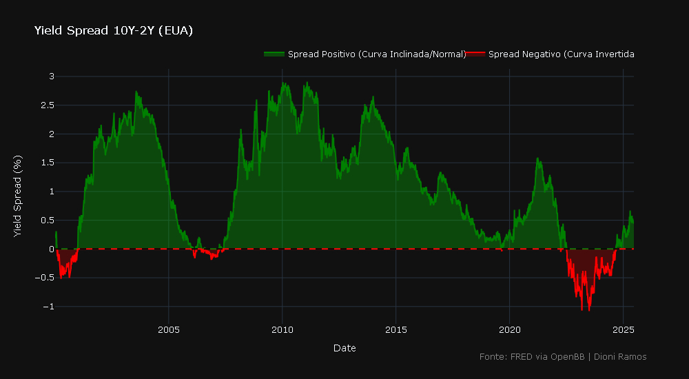 Yield Spread 10Y-2Y(EUA