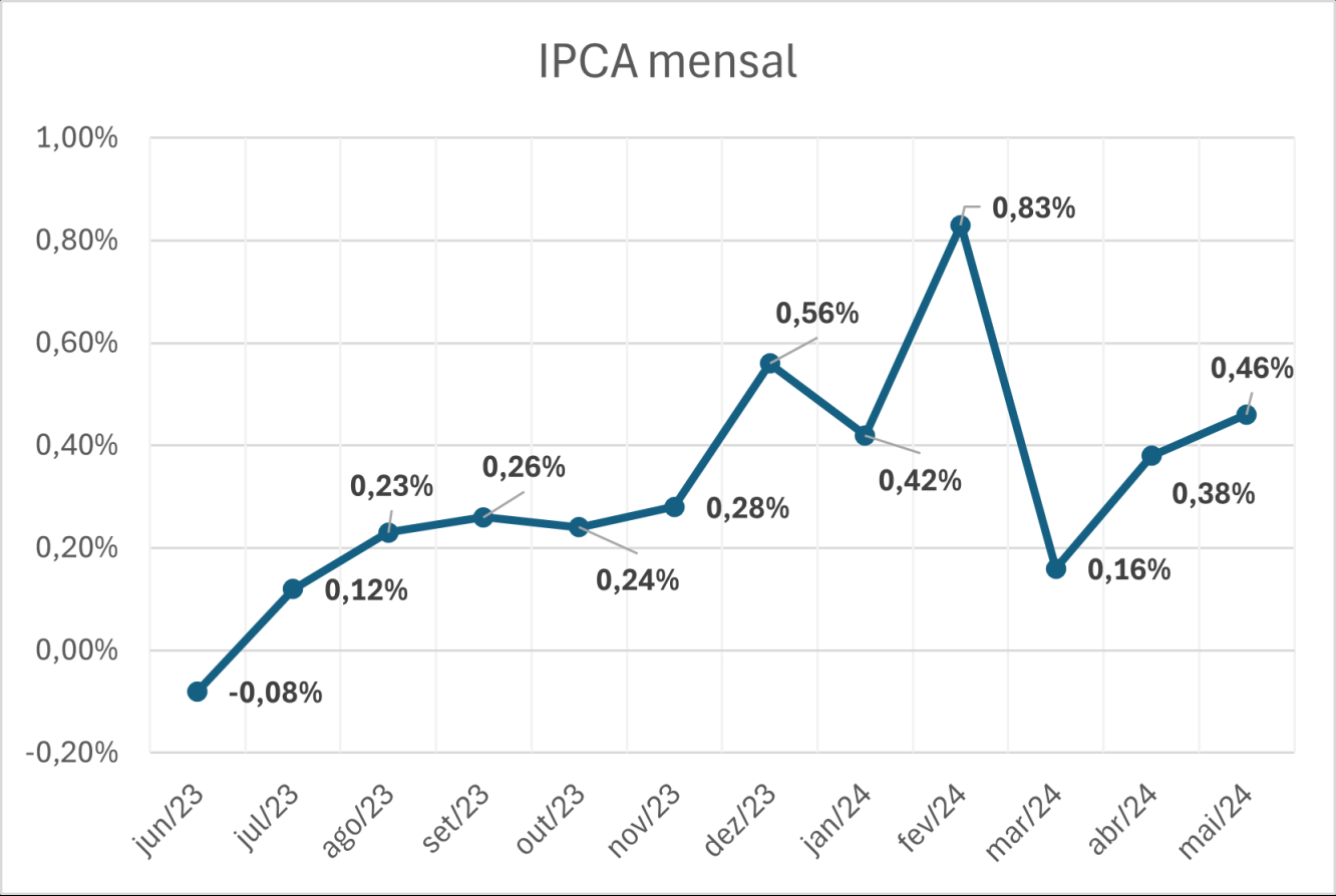 Evolução do IPCA mensal dos últimos 12 meses