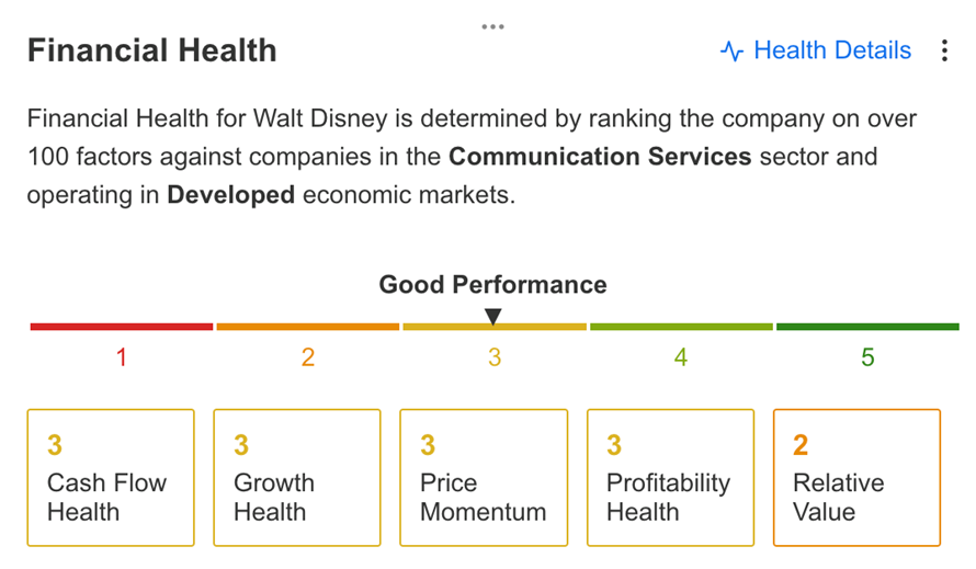 Saúde Financeira da Disney