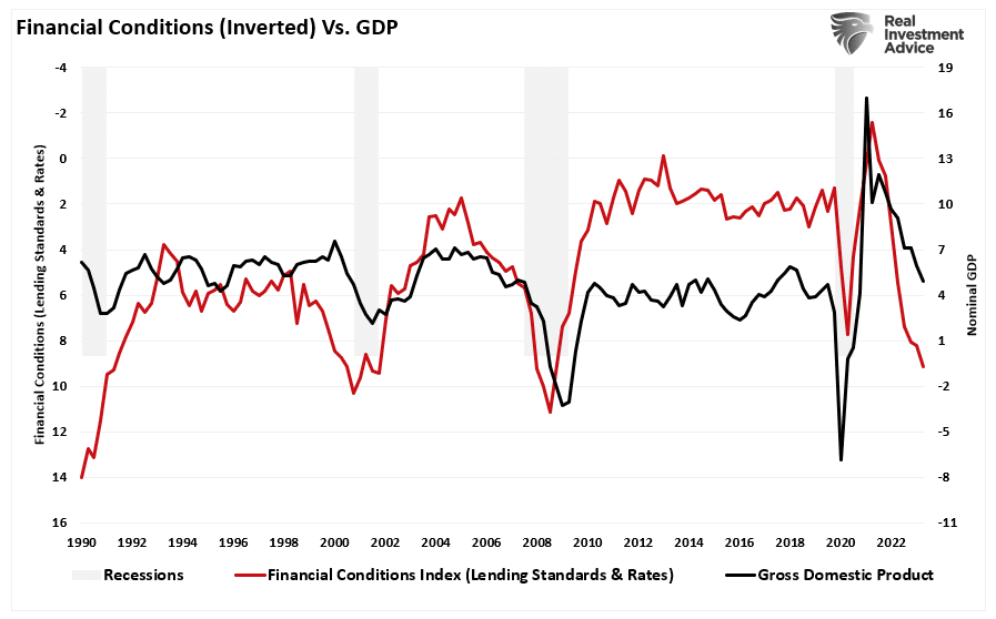 Índice de Condições Financeiras vs PIB
