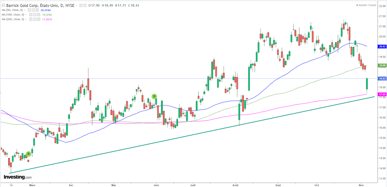 Barrick Gold diário