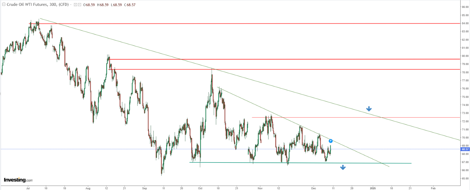 Gráfico técnico do WTI 