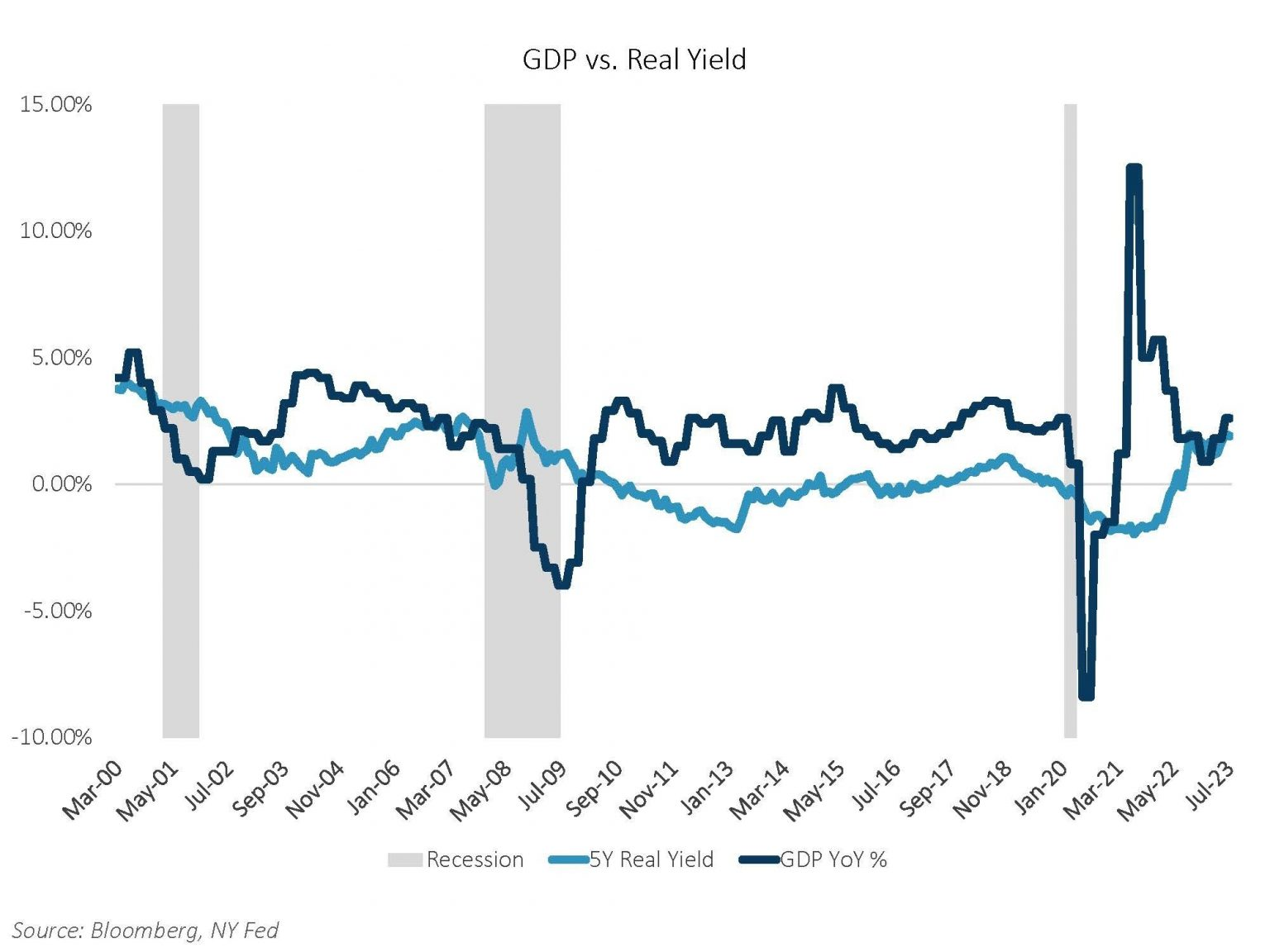 PIB x Retorno real
