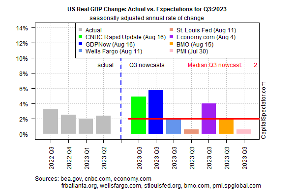 PIB dos EUA é revisado e sobe 3,2% no 3° trimestre, acima do esperado,  aponta estimativa final