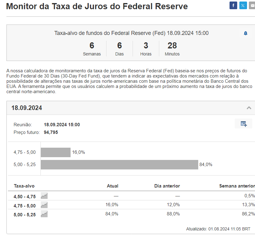 Monitor de Juros do Fed