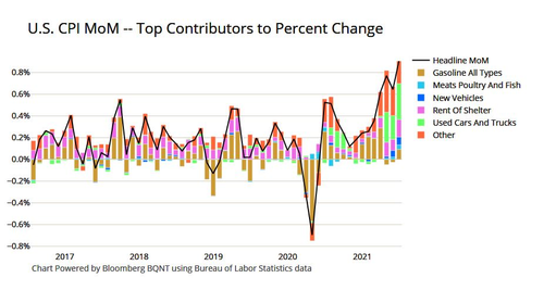 Gráfico mostra que os principais contribuintes para a alta da inflação nos Estados Unidos nos últimos meses têm sido o mercado de carros usados (em verde no gráfico abaixo), o custo com aluguel e preço dos imóveis no geral.