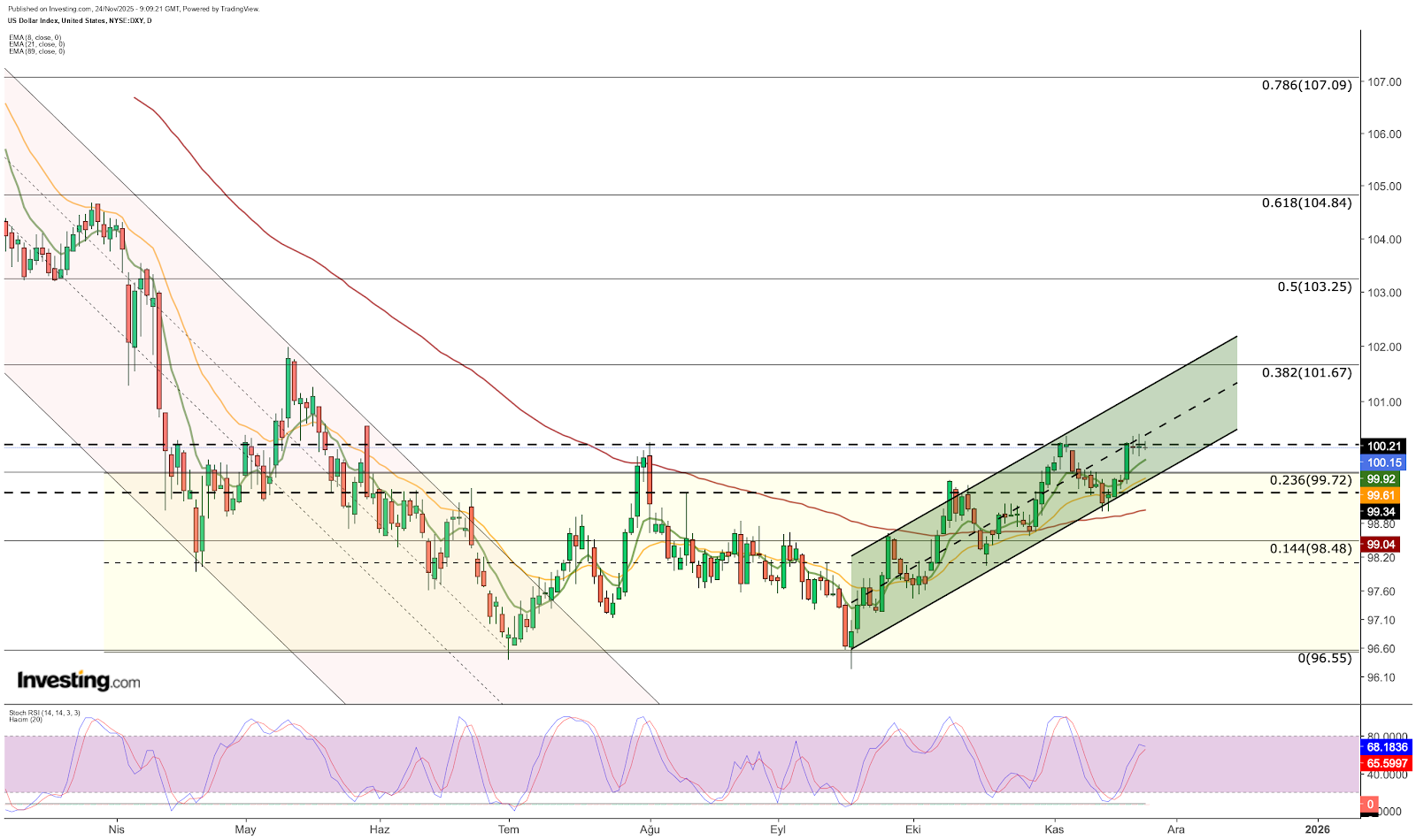 Análise técnica do dólar DXY