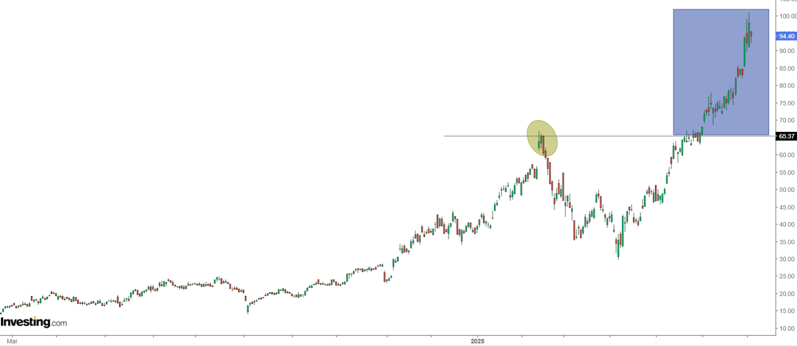 Análise técnica das ações da Robinhood Markets 