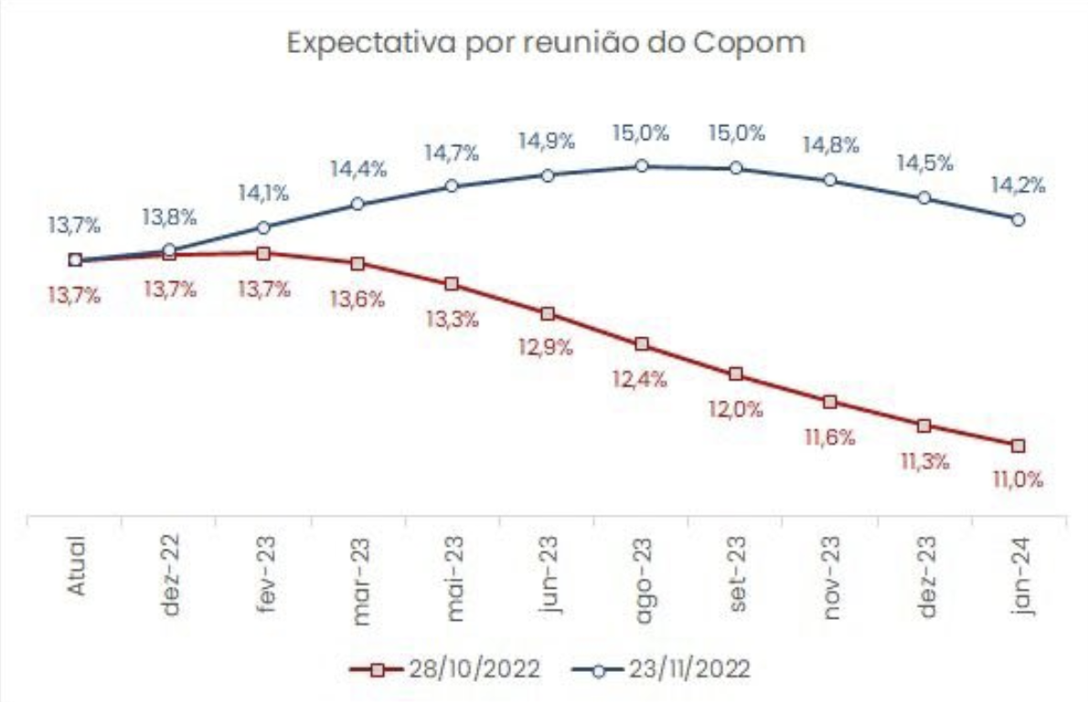 Gráfico apresenta dados sobre expectativa por reunião do Copom (28/10/2022 e 23/11/2022).