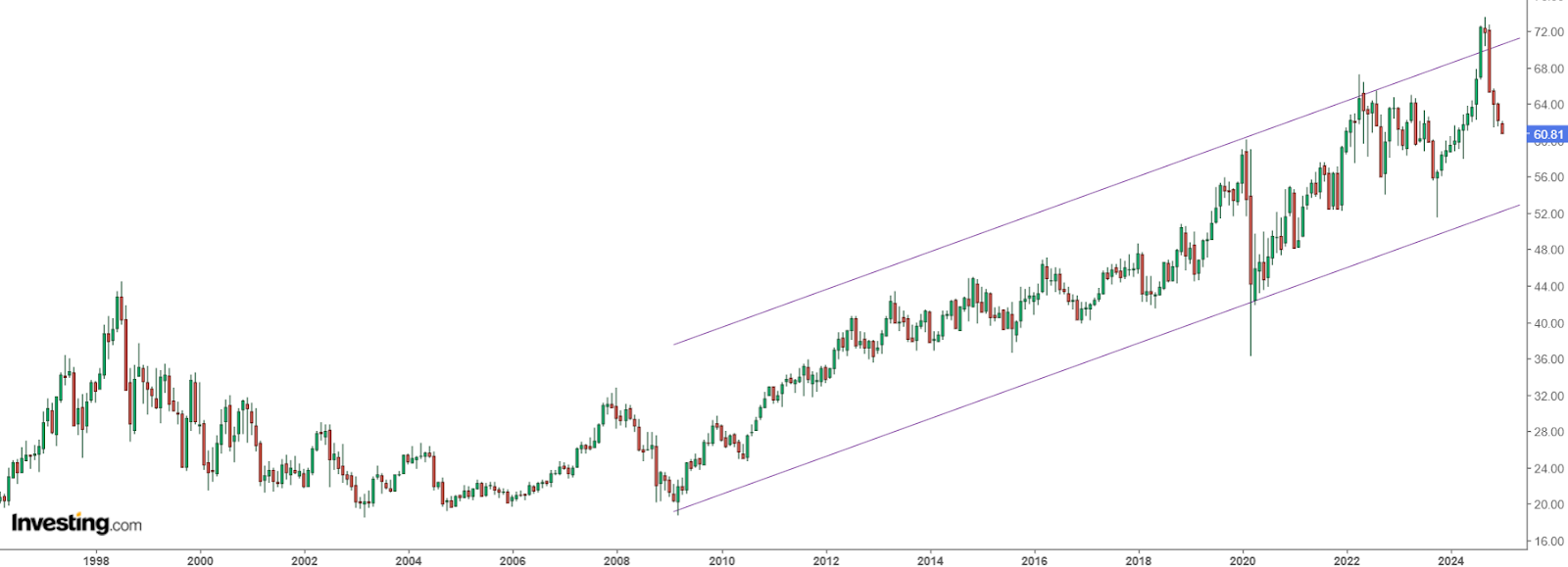 Coca-Cola Price Chart