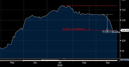 Gráfico mostra o desempenho do Fundo de maio a setembro/2020. A partir de setembro, houve uma queda expressiva.