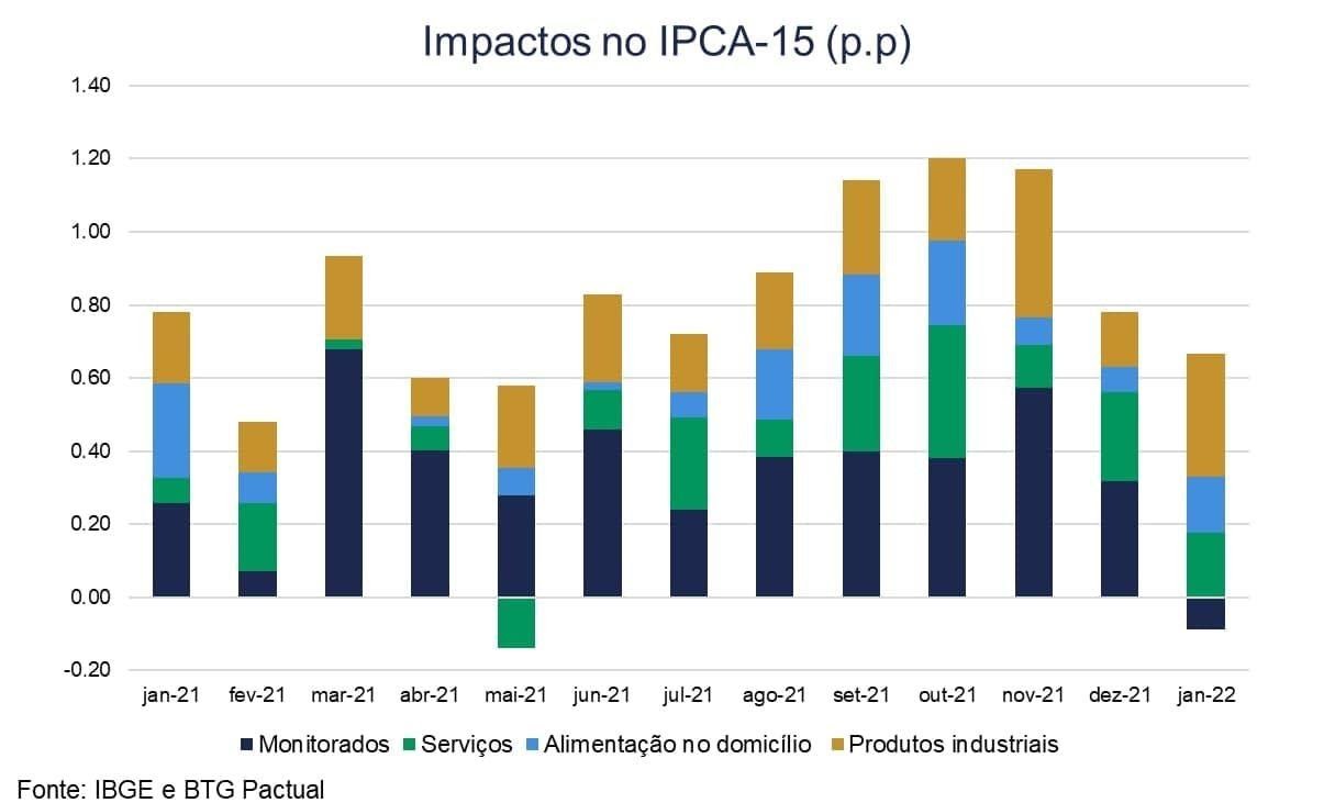 Impactos no IPCA-15