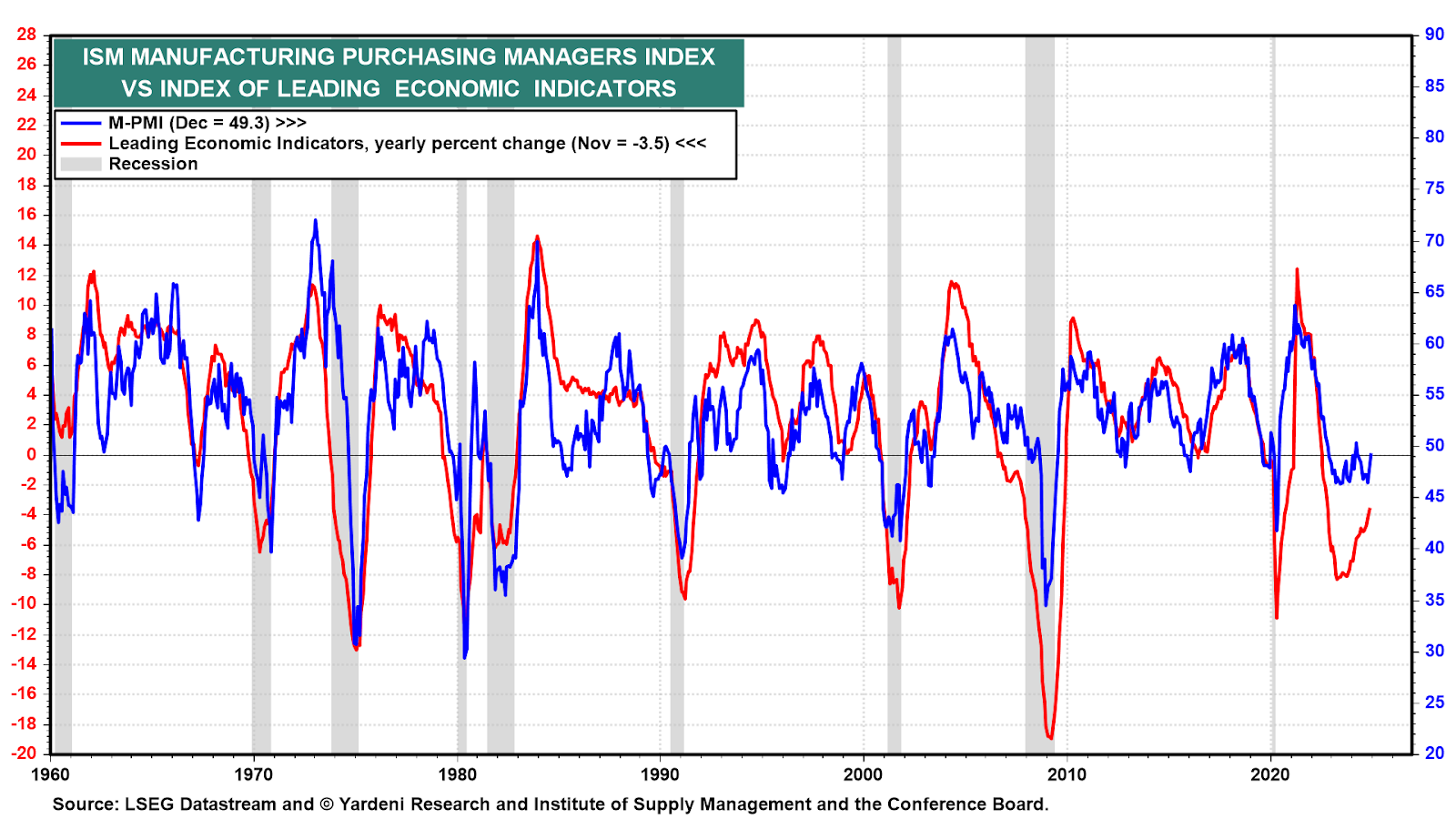 ISM Manufacturing PMI vs. Indicadores Econômicos Antecedentes