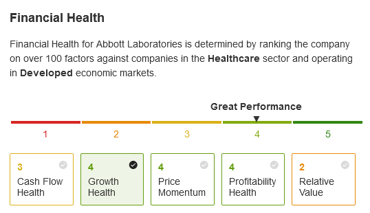 Saúde financeira da Abbott Laboratories