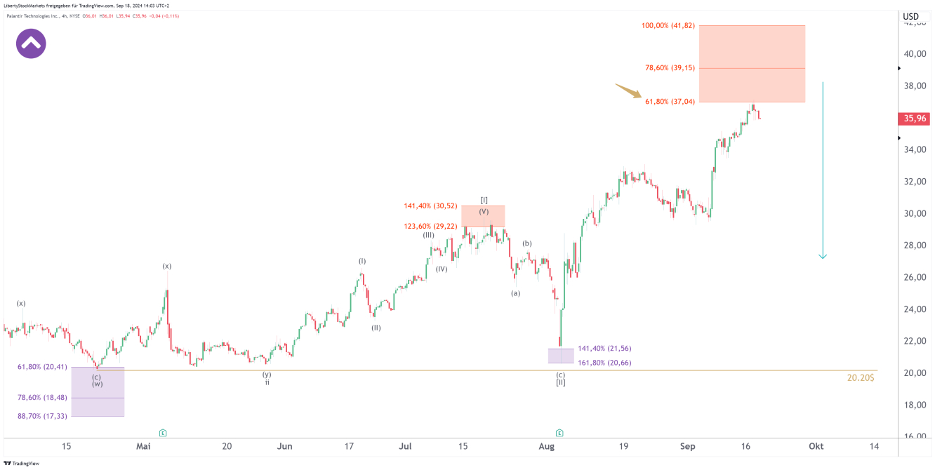 Gráfico de 4 horas da Palantir