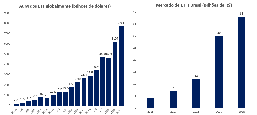 Gráfico à esquerda: AuM dos ETFs globalmente (bilhões de dólares); à direita: mercado de ETFs Brasil (bilhões de R$).