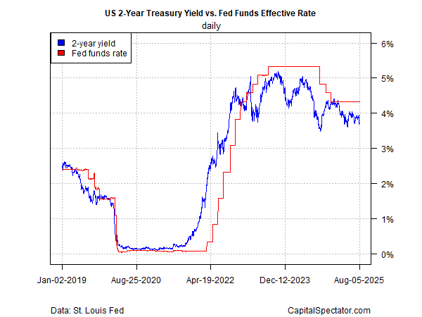Juro de 2 anos nos EUA - Fed Funds