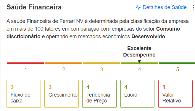 Saúde financeira da Ferrari