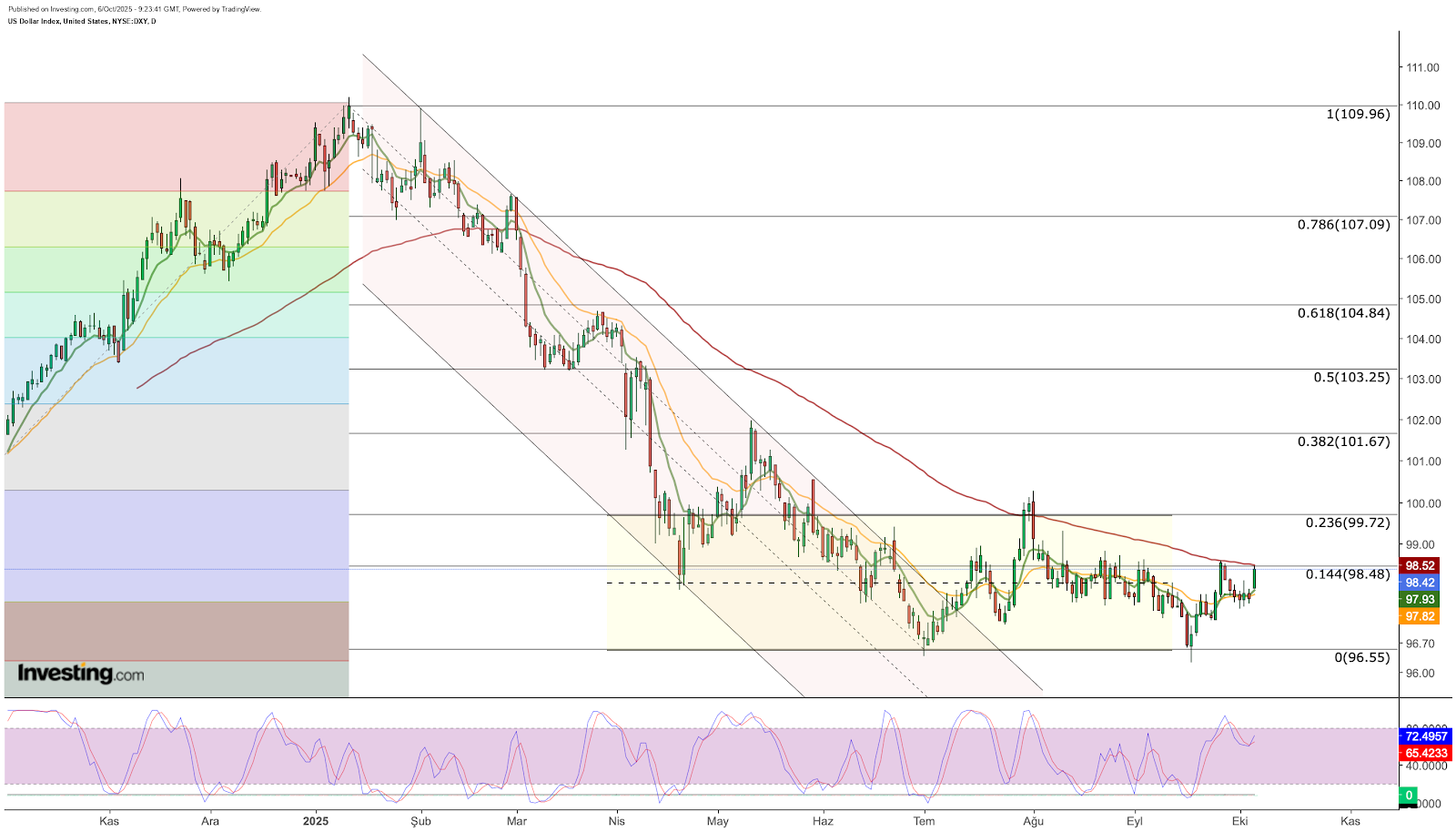 Dólar - análise técnica - DXY