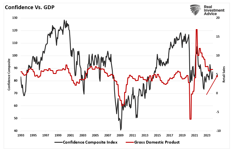 Confiança do Consumidor vs PIB