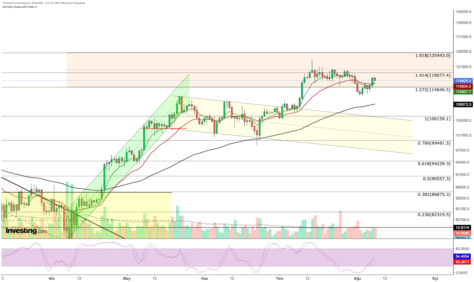Bitcoin - análise técnica
