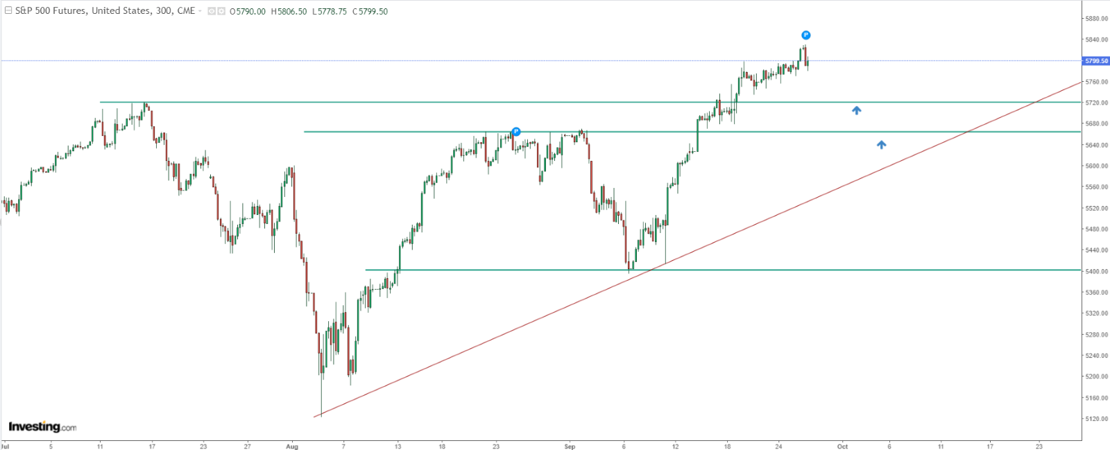 SP 500