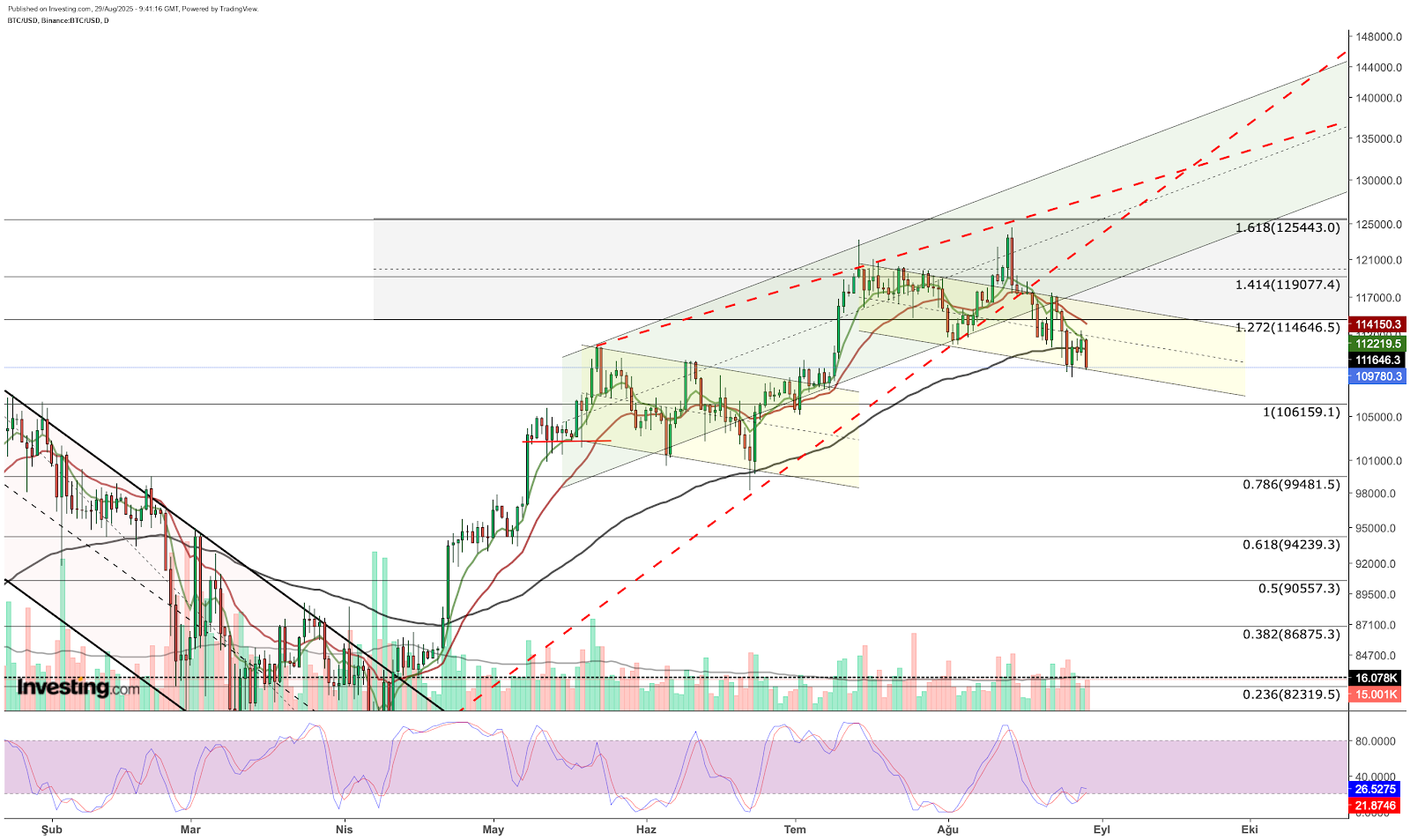 Bitcoin - gráfico - análise técnica