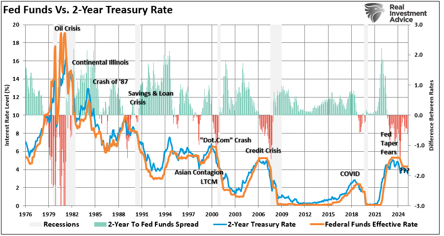Fed Funds vs. Treasury de 2 anos