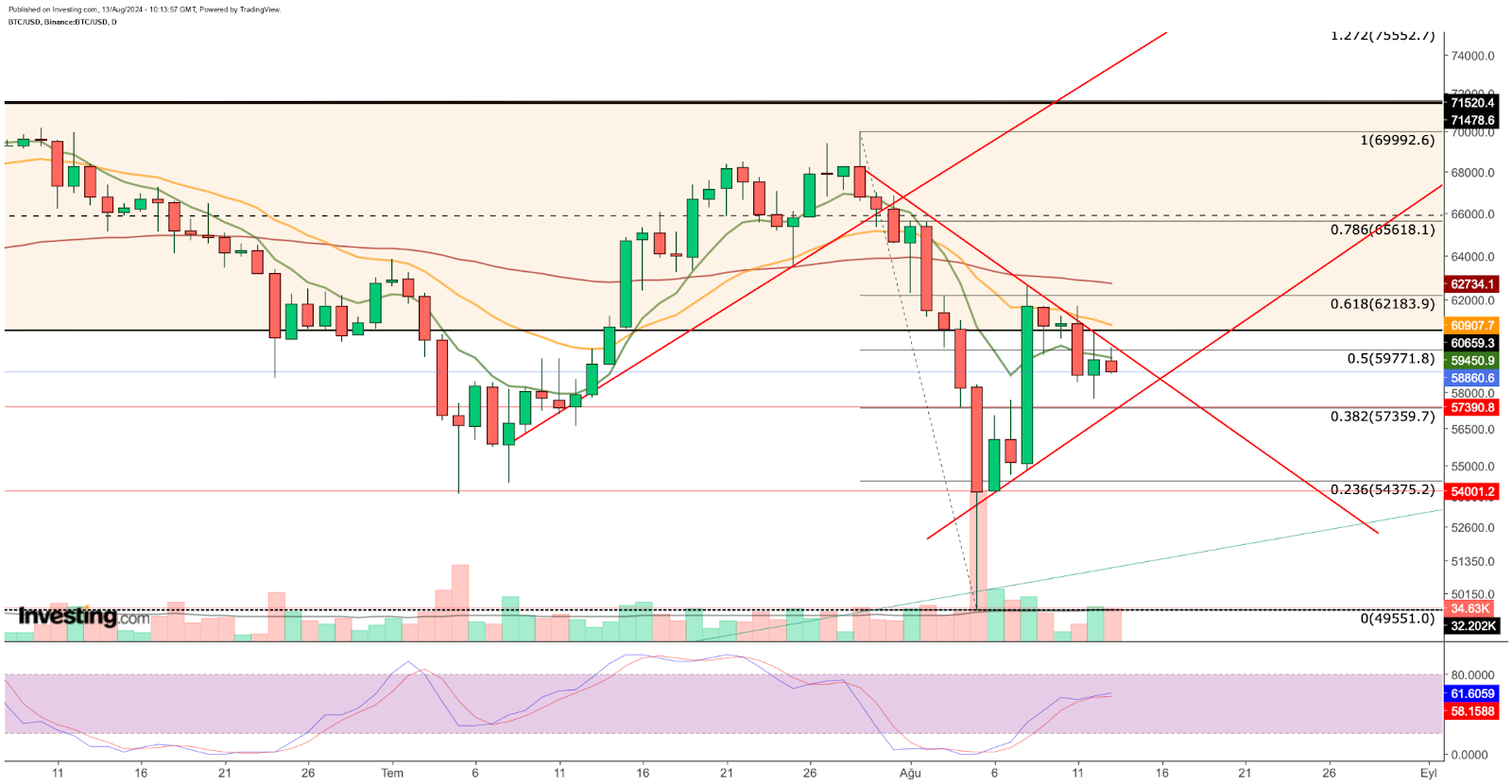 Gráfico diário de bitcoin