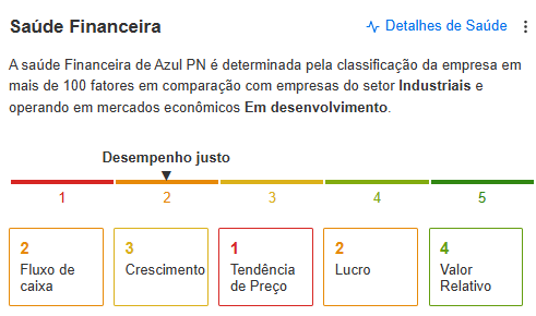 Saúde Financeira de Azul - InvestingPro