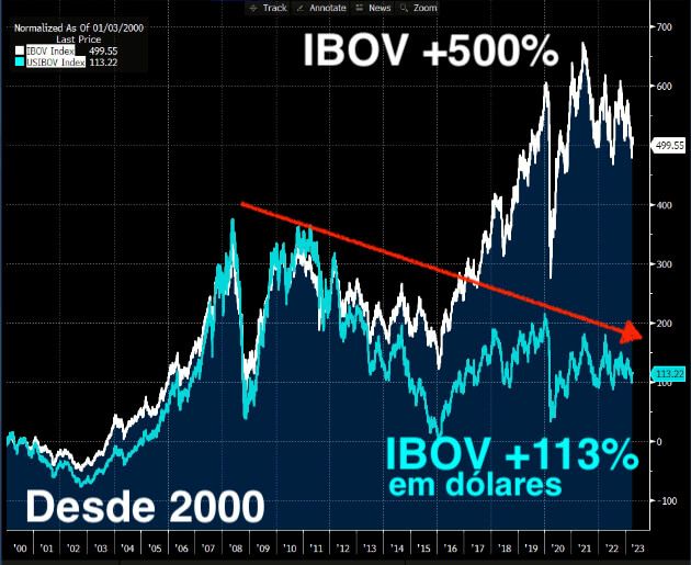 Desde 2000, o IBOV acumula uma valorização de 500% contra 113% do IBOV em dólares
