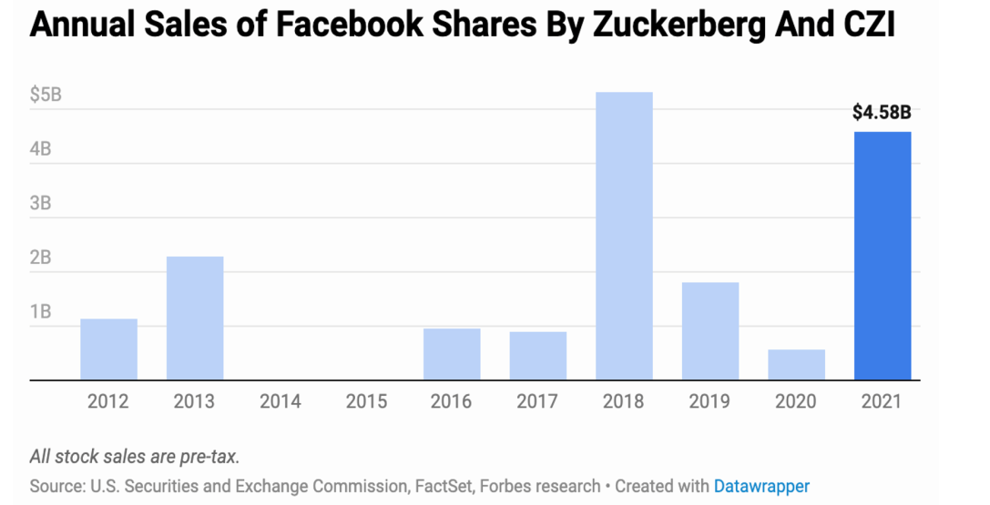  Vendas de ações de Zuckerberg