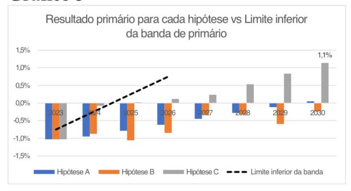 Gráfico de Marcos Lisboa e Marcos Mendes mostra que alcançaríamos superávit a partir de 2026, considerando projeções mais otimistas