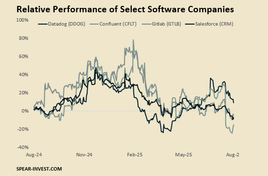  Desempenho relativo de empresas selecionadas de software