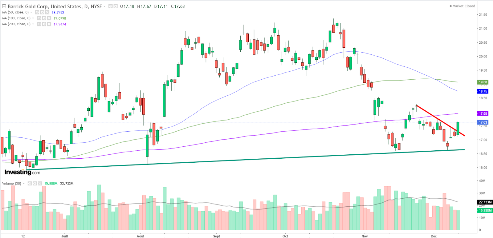 Gráfico dirário de Barrick Gold 